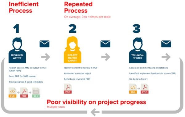 Illustrated graphic of review flow